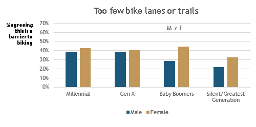 WomenTooFewBikeLanesGnerations