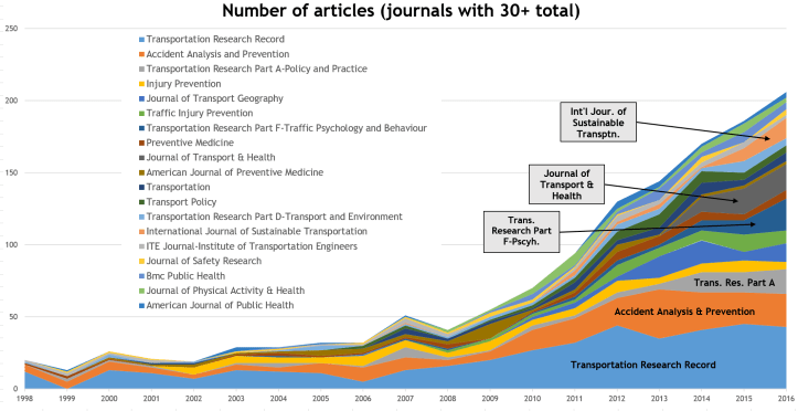 ArticlesJournalbyYear