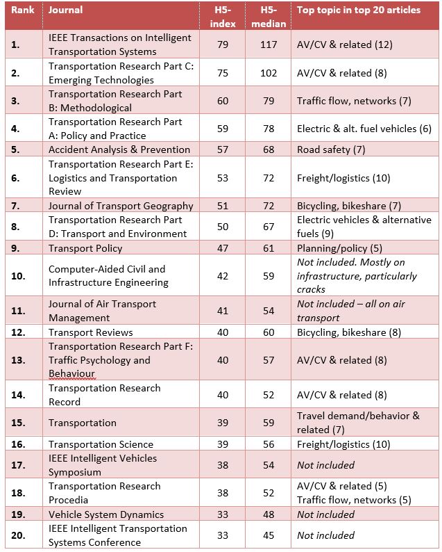 Table1_TranspJournals