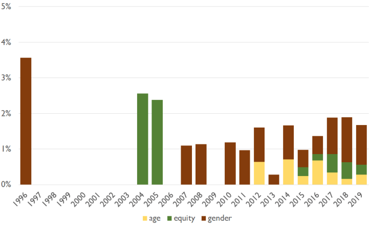 keyword trend age-equity-gender