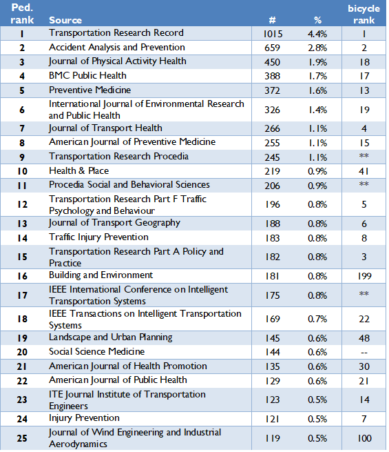 Ped journal rank
